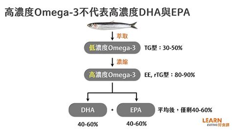 epa結構|EPA魚油是什麼？跟一般魚油的差別在哪裡？